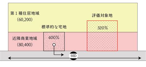 商業地 容積率|商業地域エリアを徹底解説｜マンション・住宅のデメ 